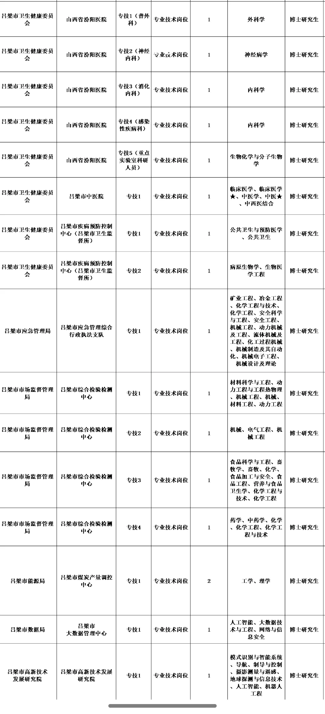 免笔试！吕梁市事业单位招聘啦