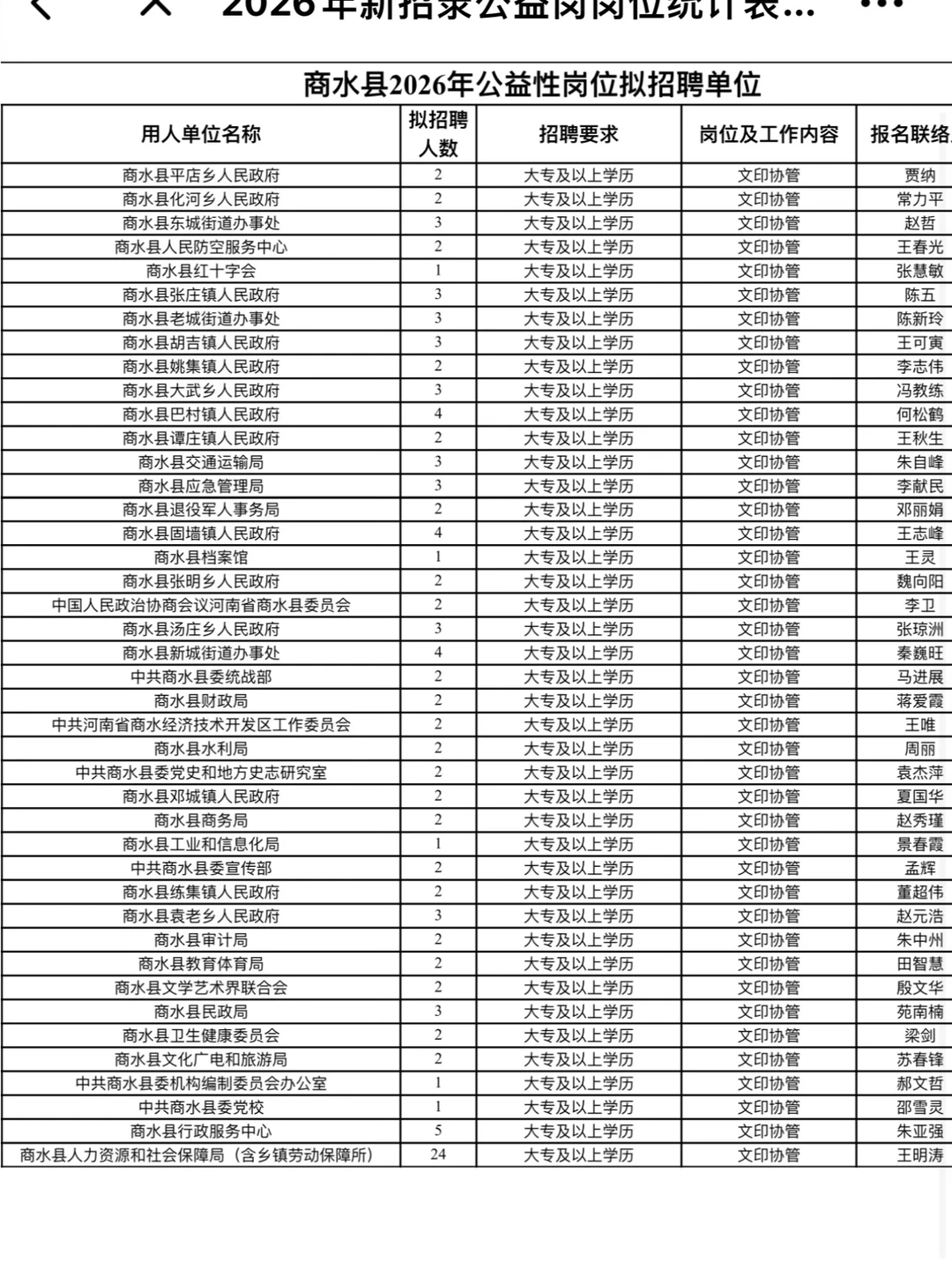 周口商水公益岗招录120人