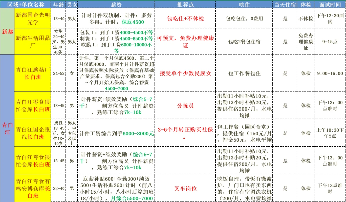 12/12成都工厂招工大全