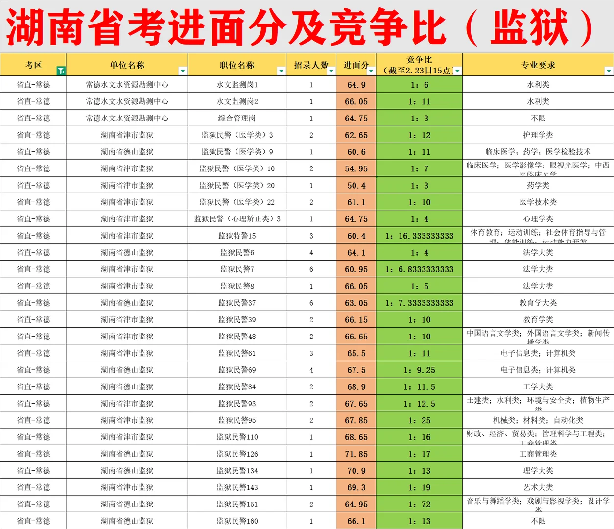 湖南省考🔥监狱进面分及竞争比