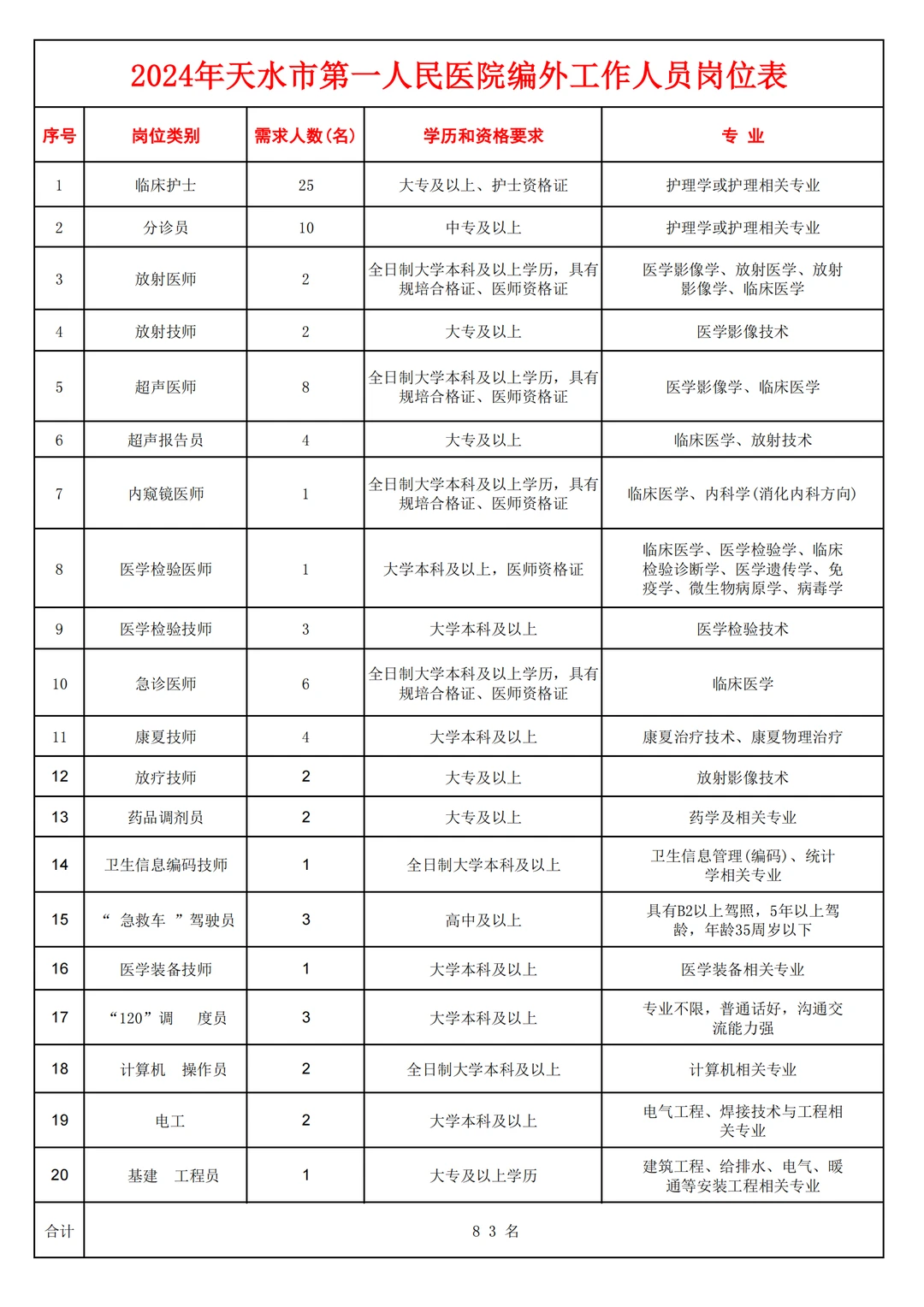 天水市第一人民医院发公告了，83人