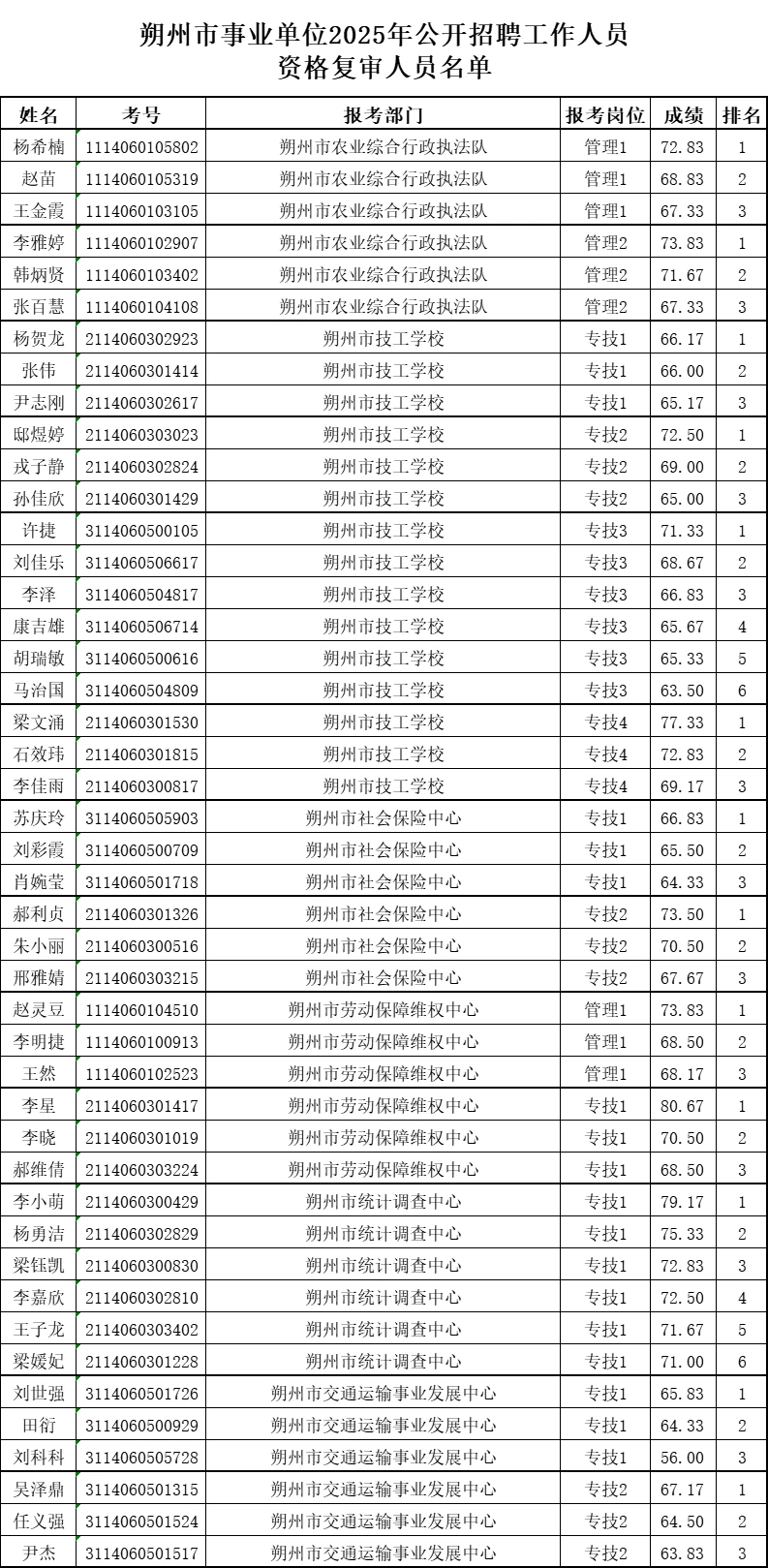 朔州市事业单位2025年复审人员名单已出