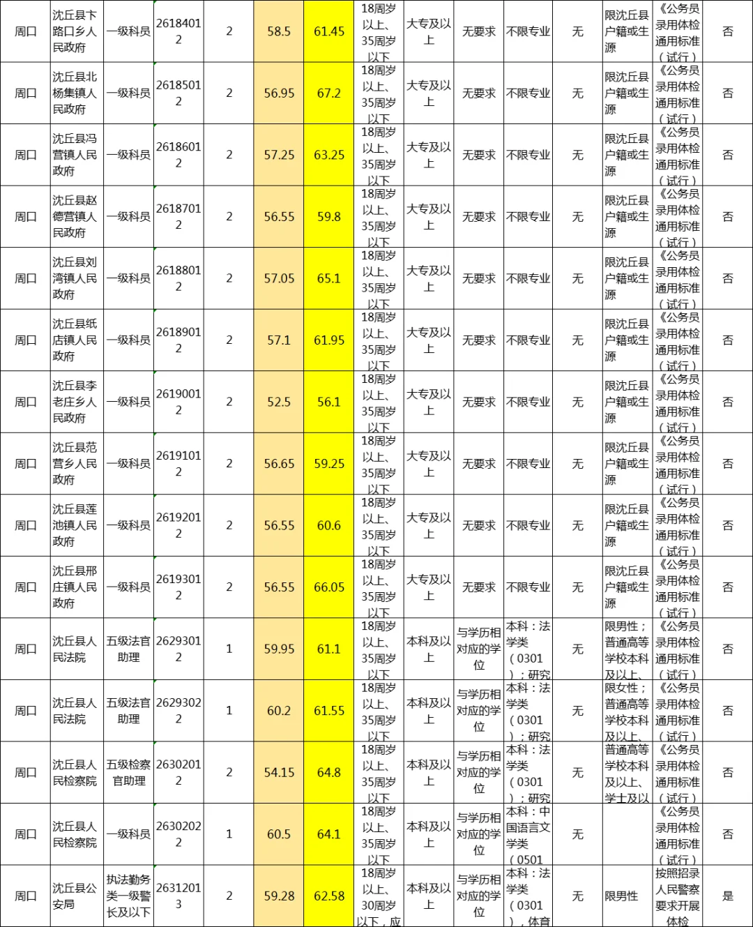 周口~沈丘版进面分数