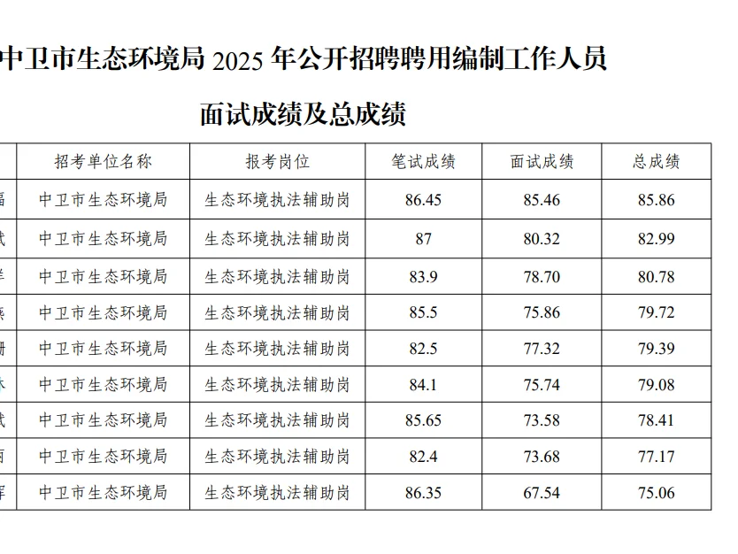 2025年中卫市聘用制工作人员成绩公布