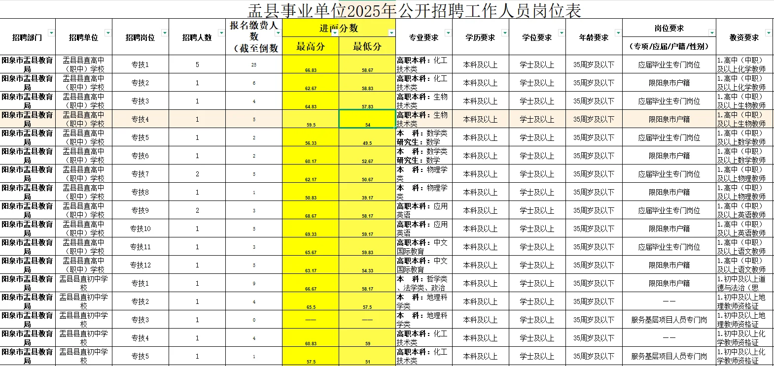 🔥阳泉D类最低40分进面！