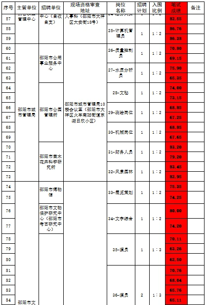 邵阳市直第二次招聘成绩已出 ！看看历年分数