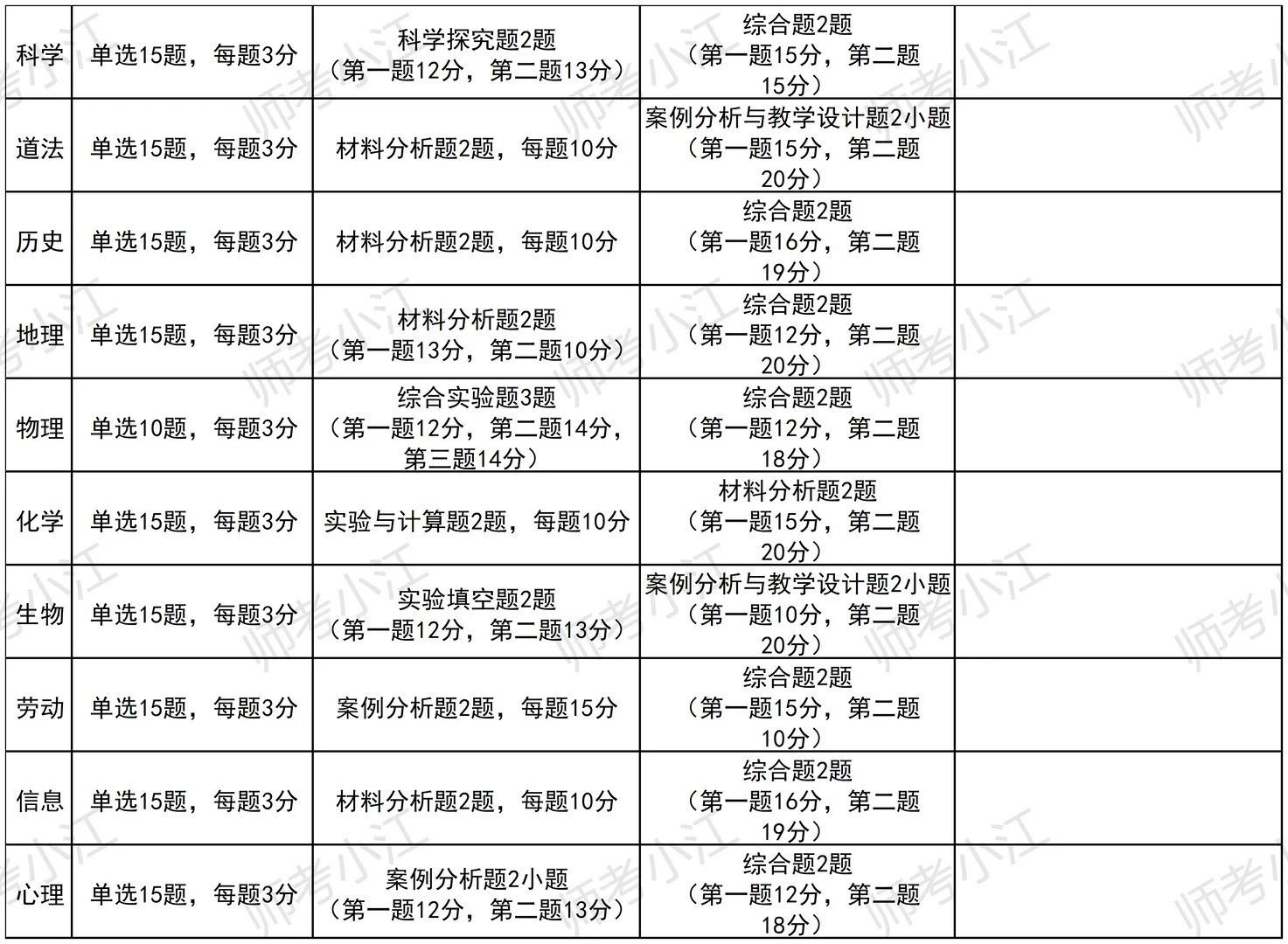 近三年湖北中小学教师统招考情！！！