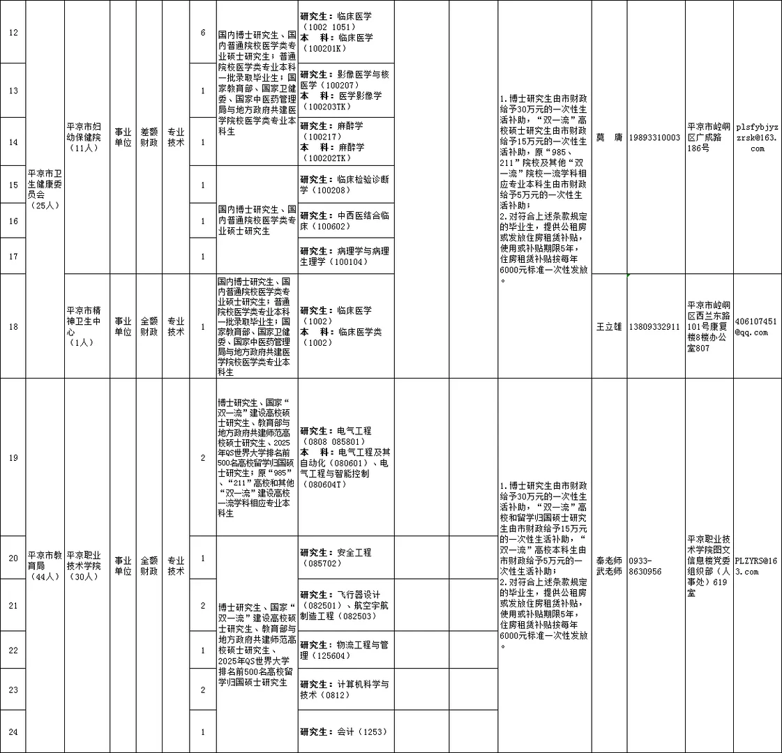 2025平凉市引进人才296人