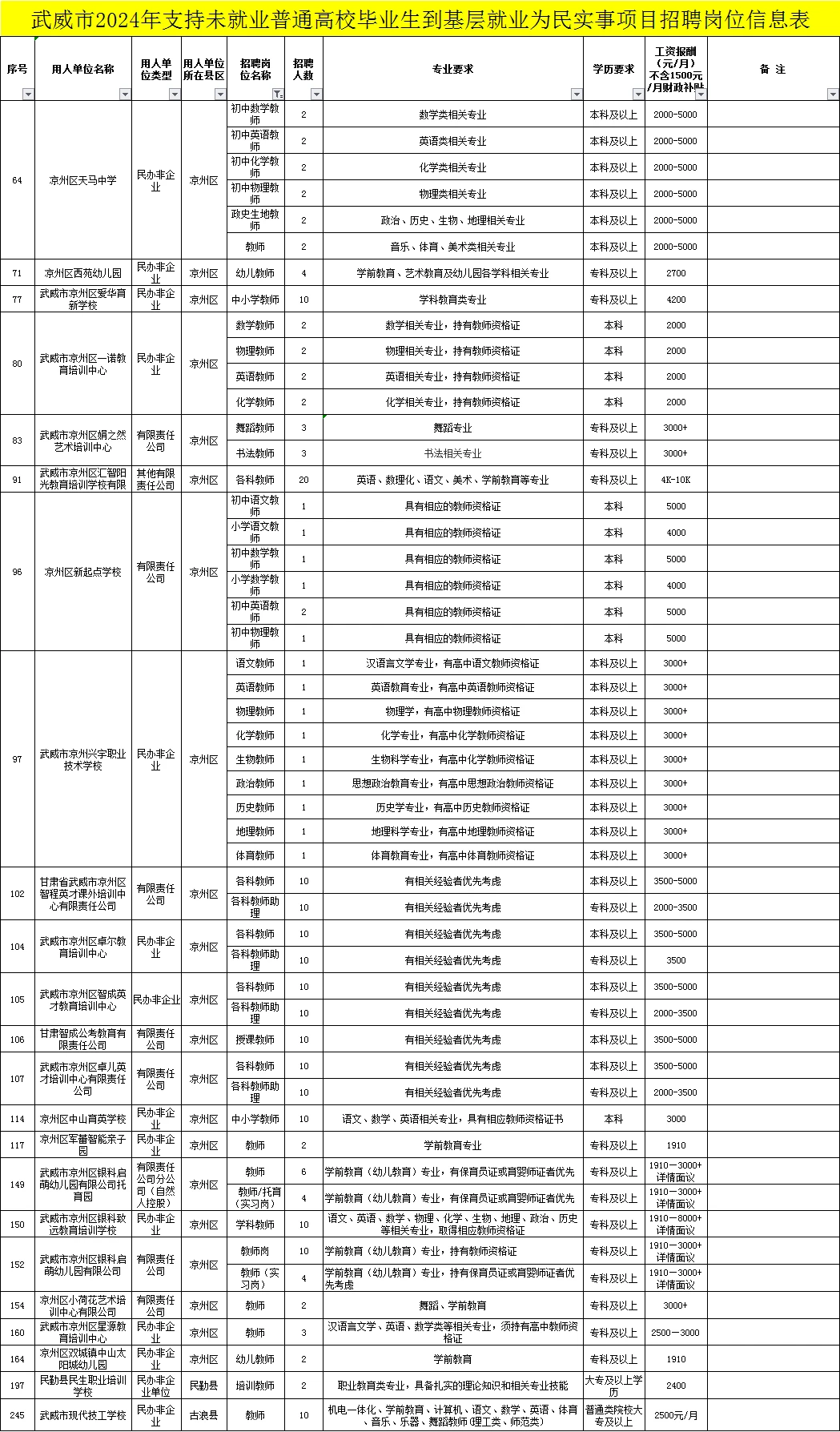 武威一万名需1888人（事业单位有岗位）