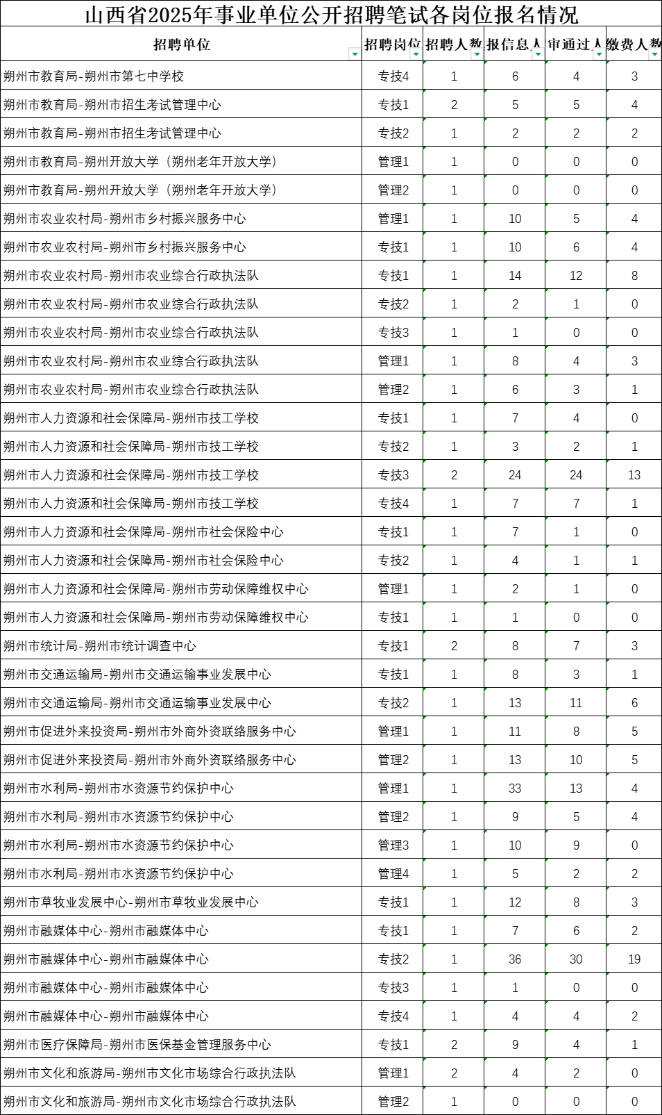 2025事业单位朔州市岗位报名情况