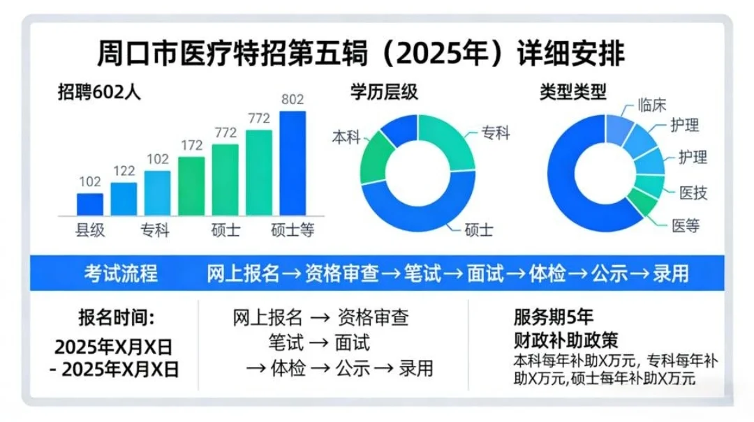 周口市医疗特招情况分析~