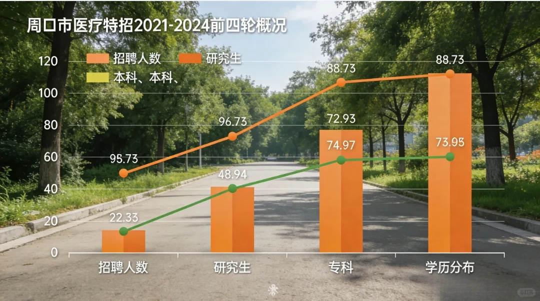 周口市医疗特招情况分析~