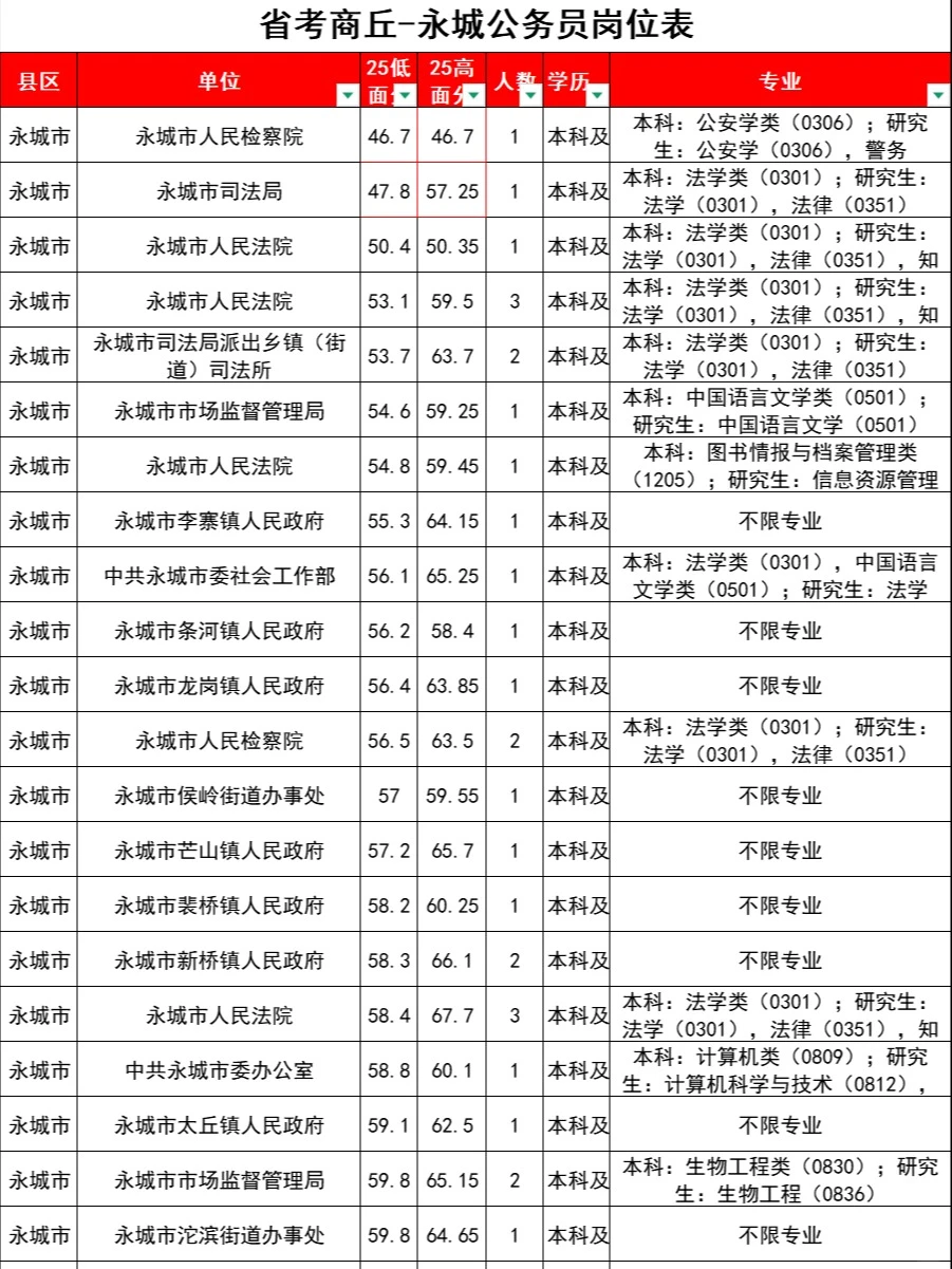 商丘省考法学岗位46分进面？都给我冲！