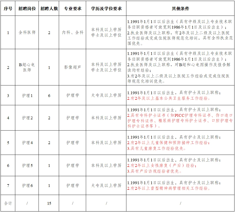 招聘15人！金牛区第二人民医院招聘来啦