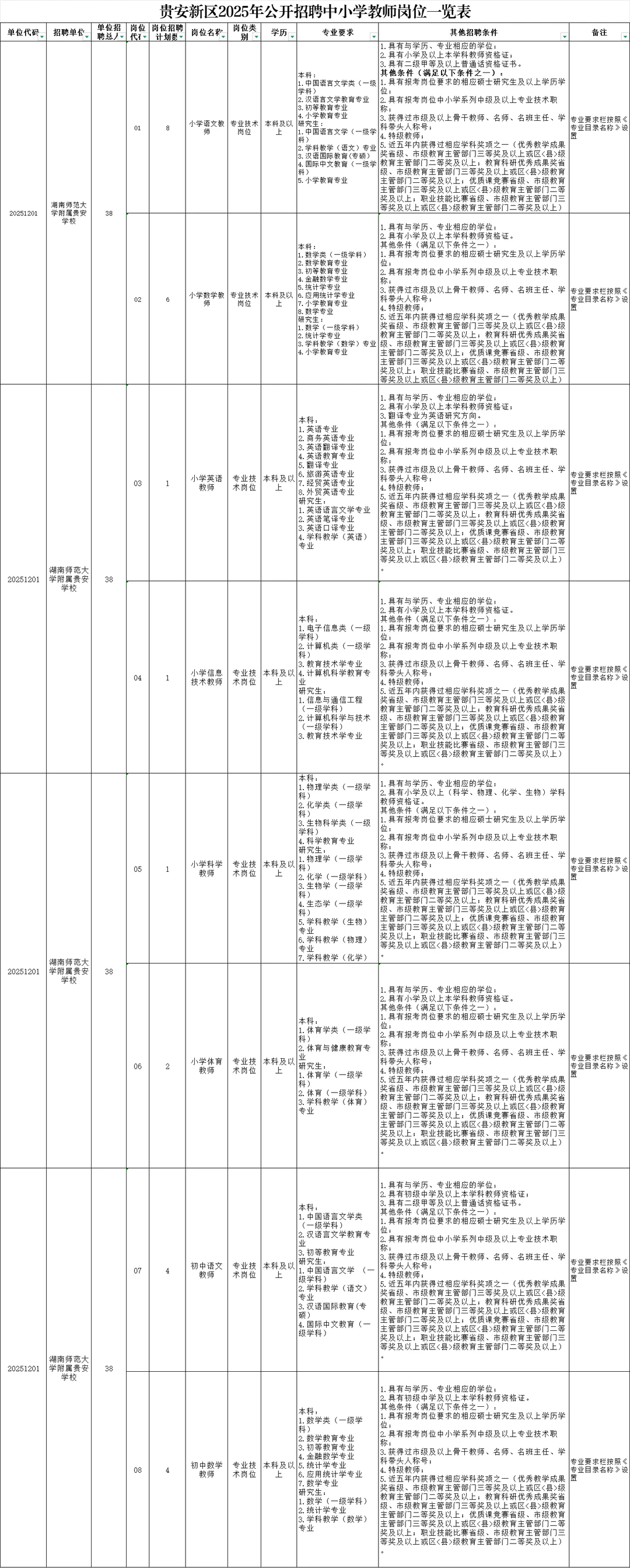 贵州终于开窍了！都是普通师范😭