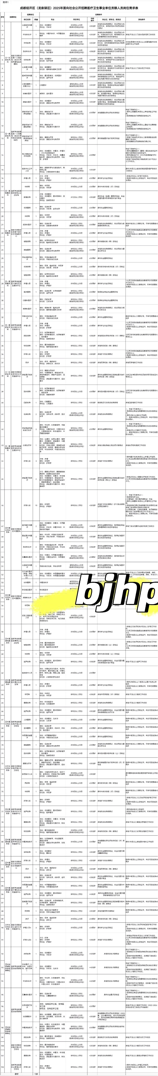 成都市经开区龙泉驿区卫健委招聘