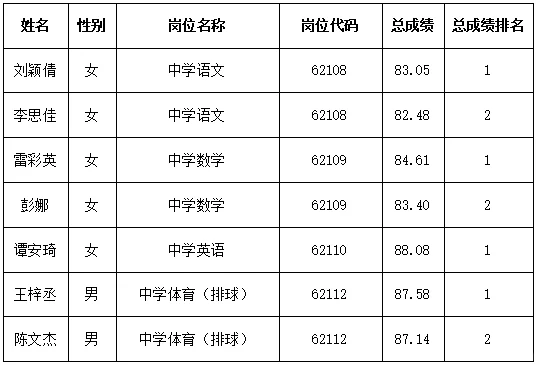 26年长沙市直教师招聘复审名单【长沙外国语】