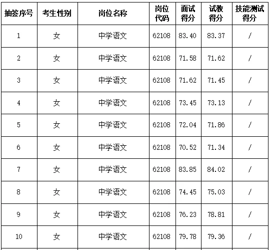 26年长沙市直教师招聘复审名单【长沙外国语】