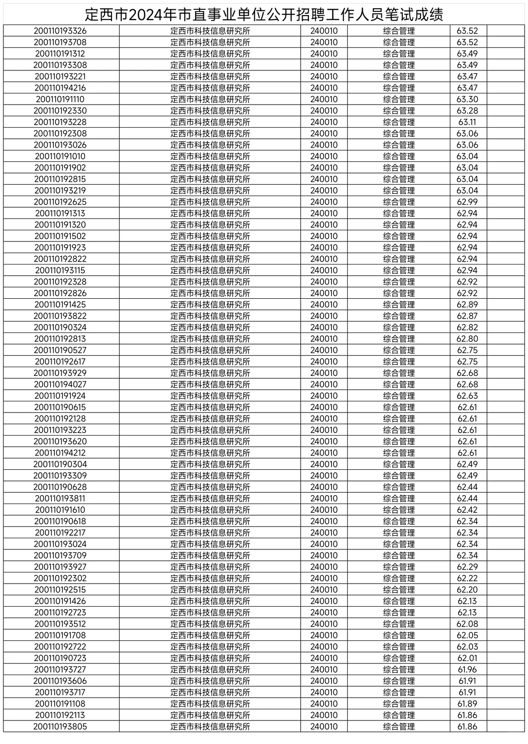 定西市直，县区事业单位成绩名单