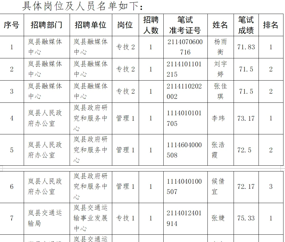 25年吕梁市事业单位联考补录进面名单已出