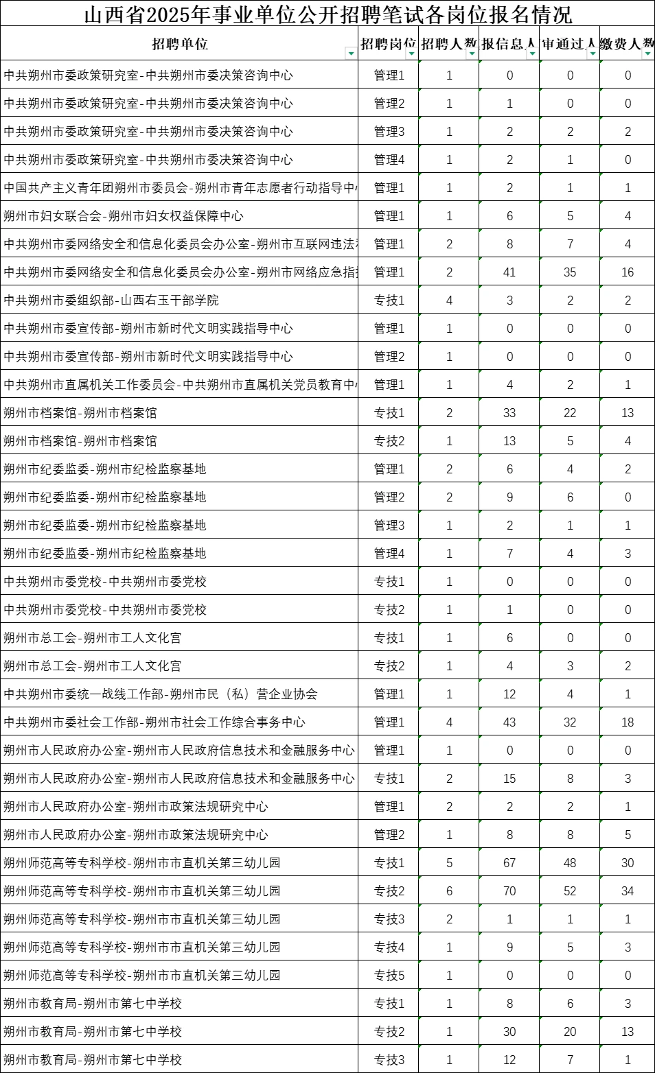 2025事业单位朔州市岗位报名情况