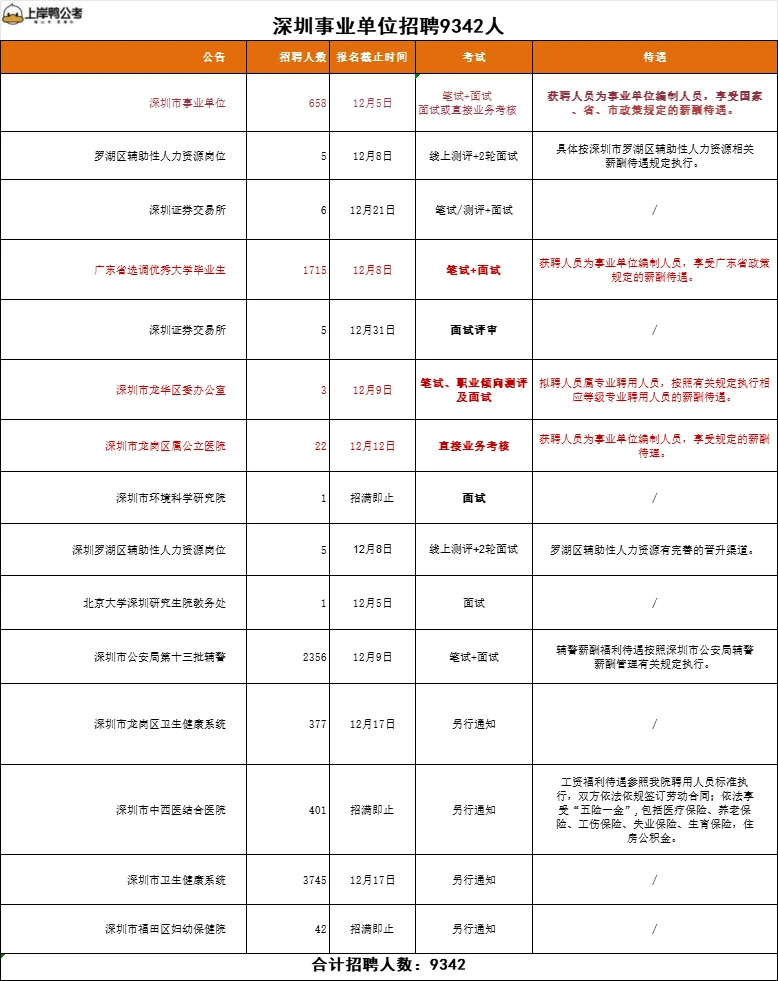 有编制！深圳事业单位招聘人数破万！