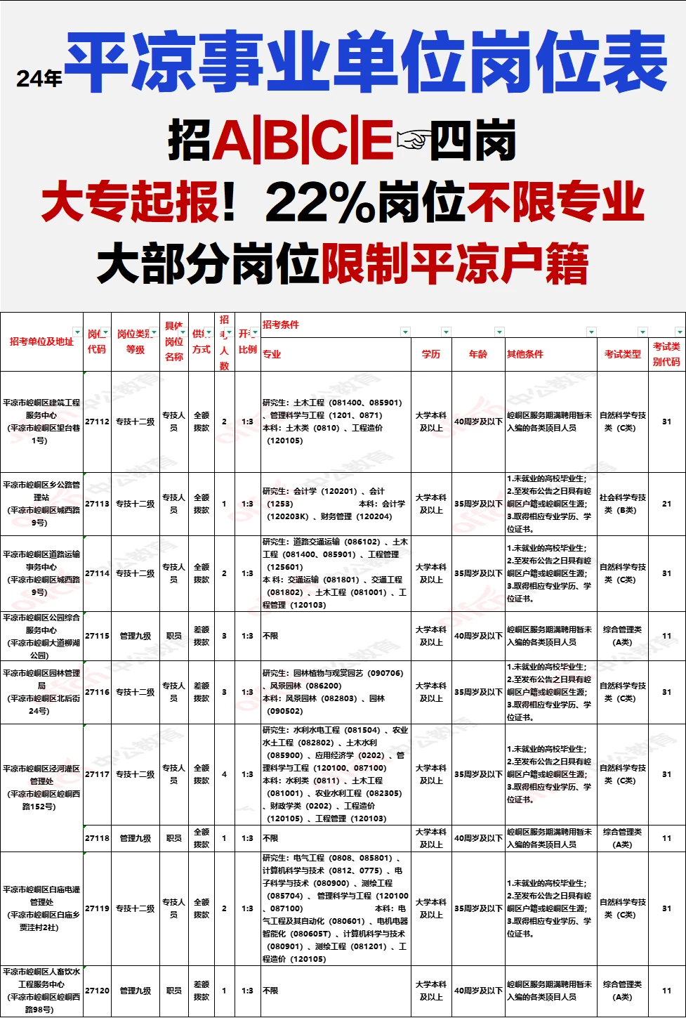 平凉事业单位岗位表完整版！大部分限制户籍