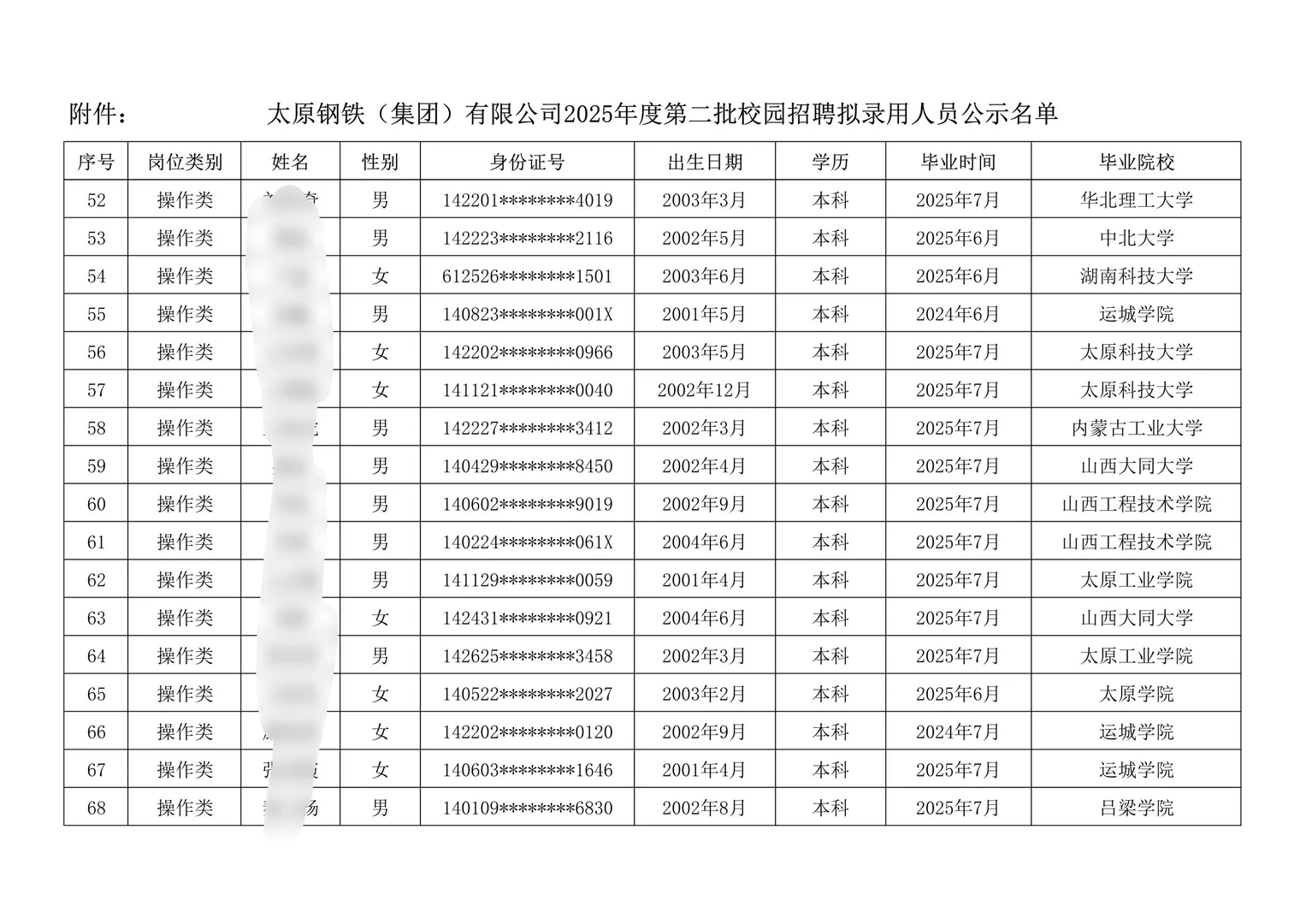 太原钢铁集团2025校招录取名单
