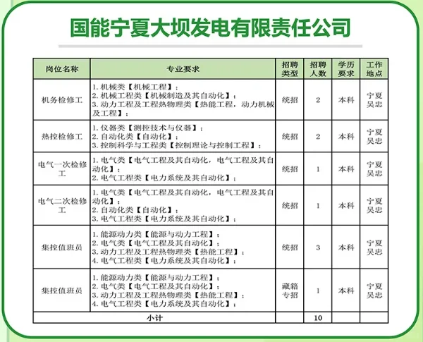 宁夏电力招聘岗位表
