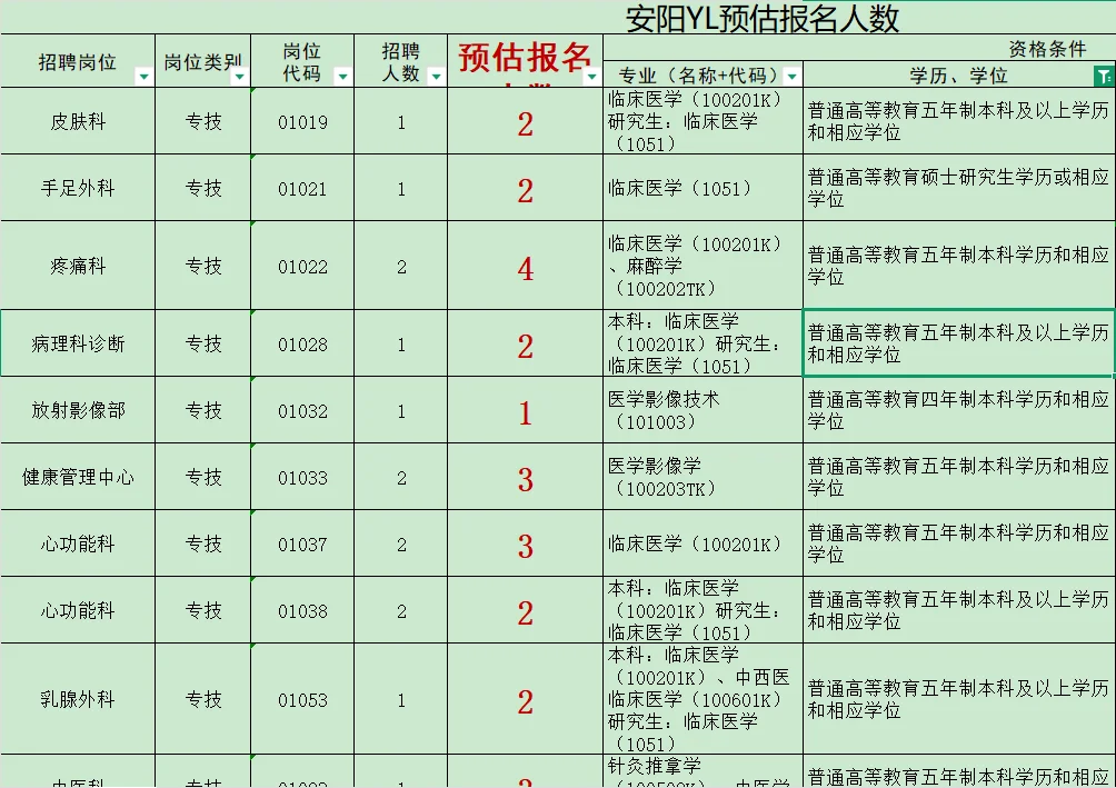 破防了，安阳事业编怎么没人报呢