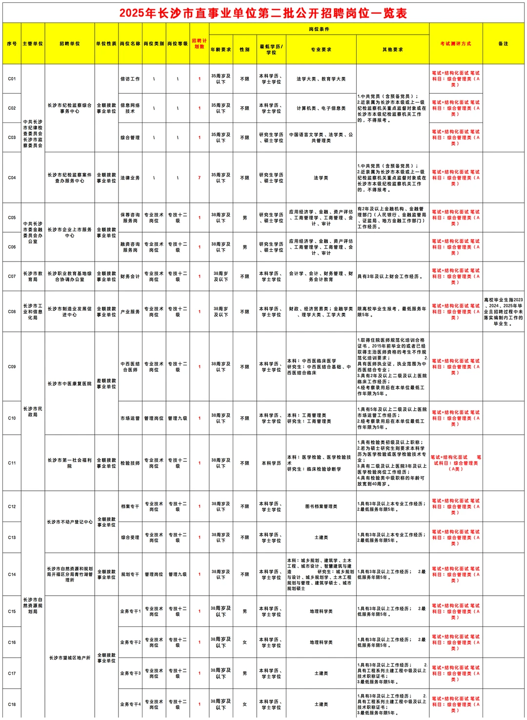即将报名！长沙事业编招89人，看看岗位表