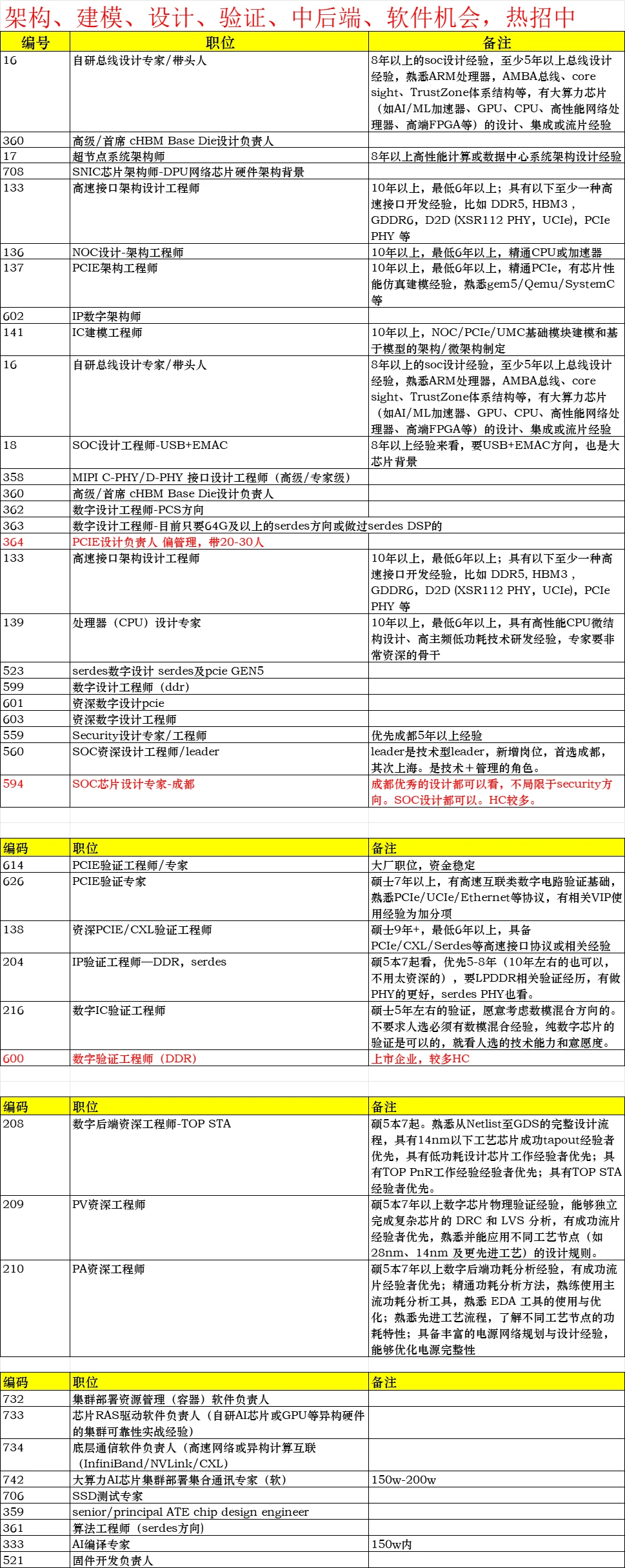 成都年底正在招聘的芯片岗合集
