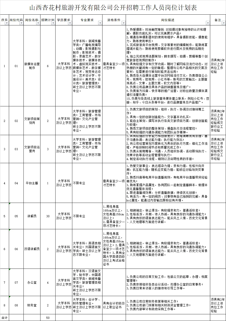 山西杏花村旅游开发有限公司招聘50人