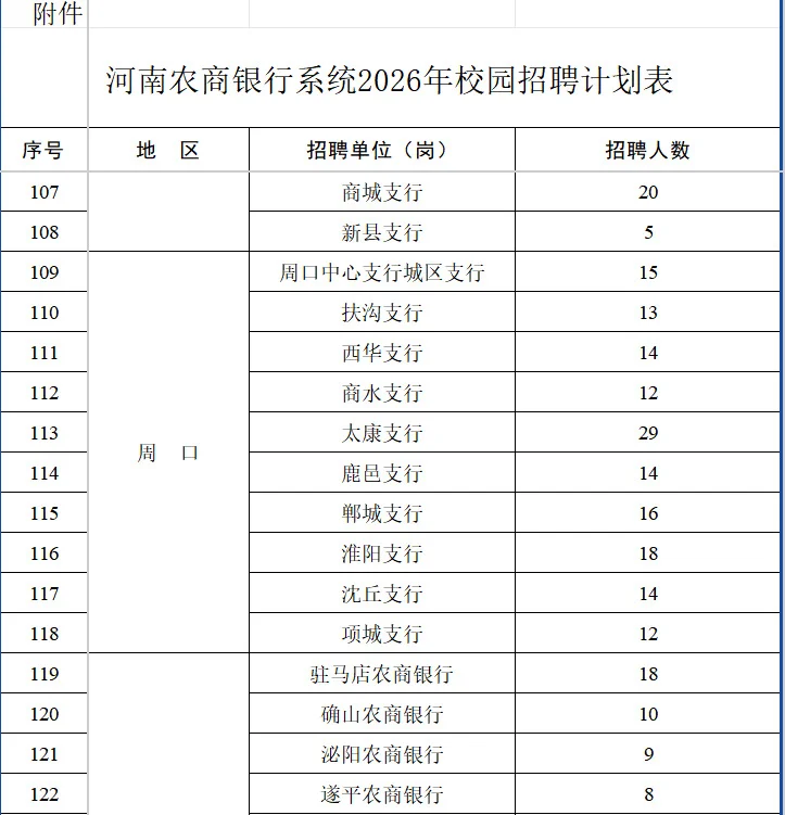 河南农商行校招1736人！周口157人郸城16人，