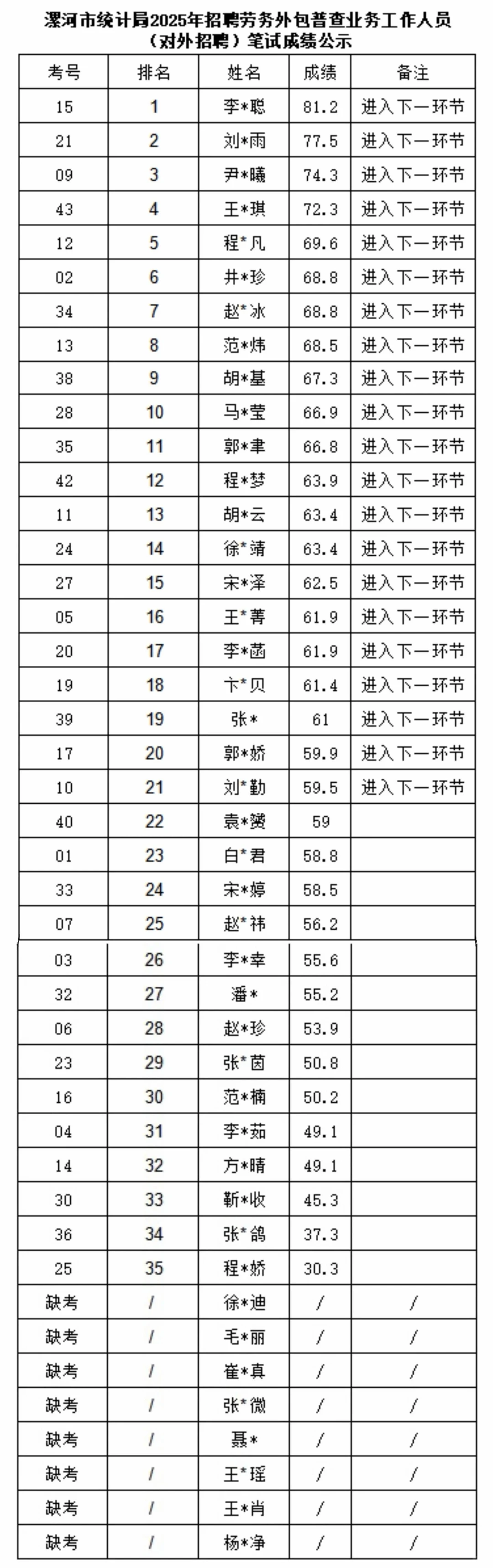 漯河统计局招聘，进面21人