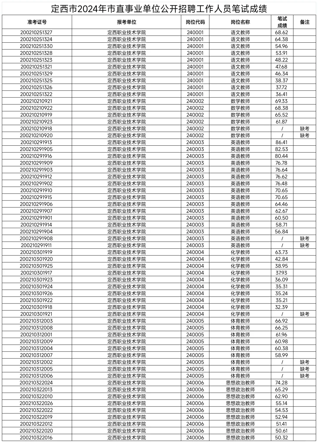 定西市直，县区事业单位成绩名单