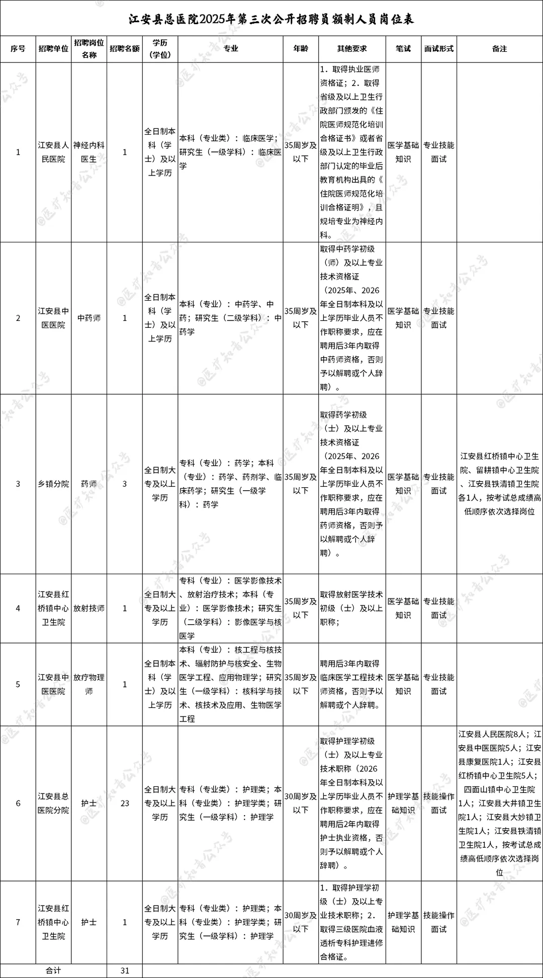 江安县总医院招聘31人，来一个帮一个