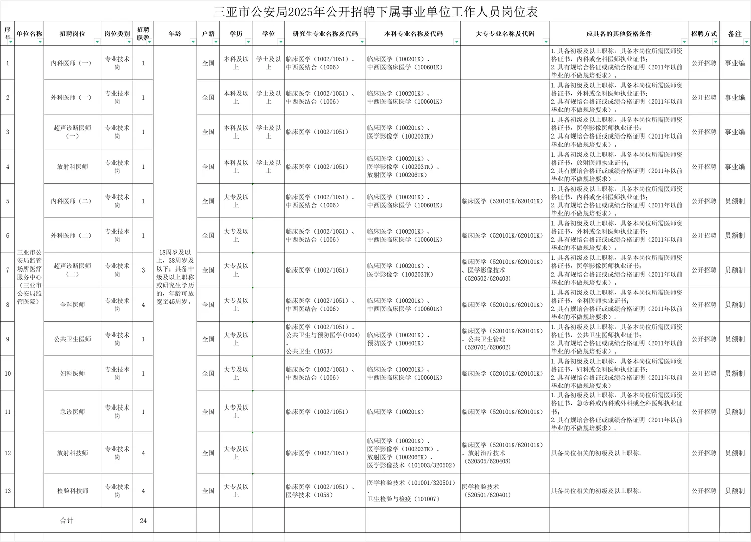 三亚公安局下属单位招聘24人！