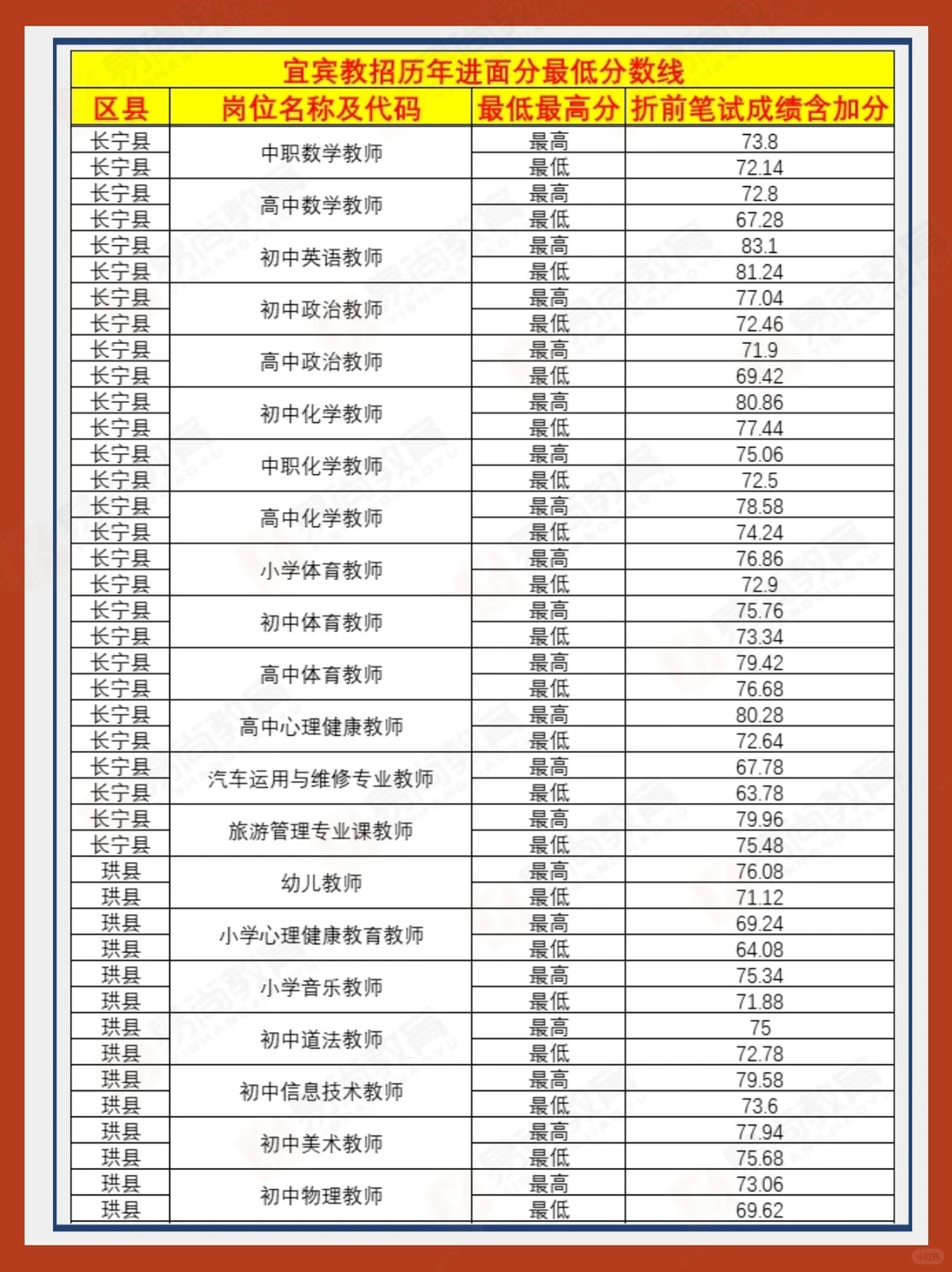 25下宜宾教招历年进面分数线汇总看参考