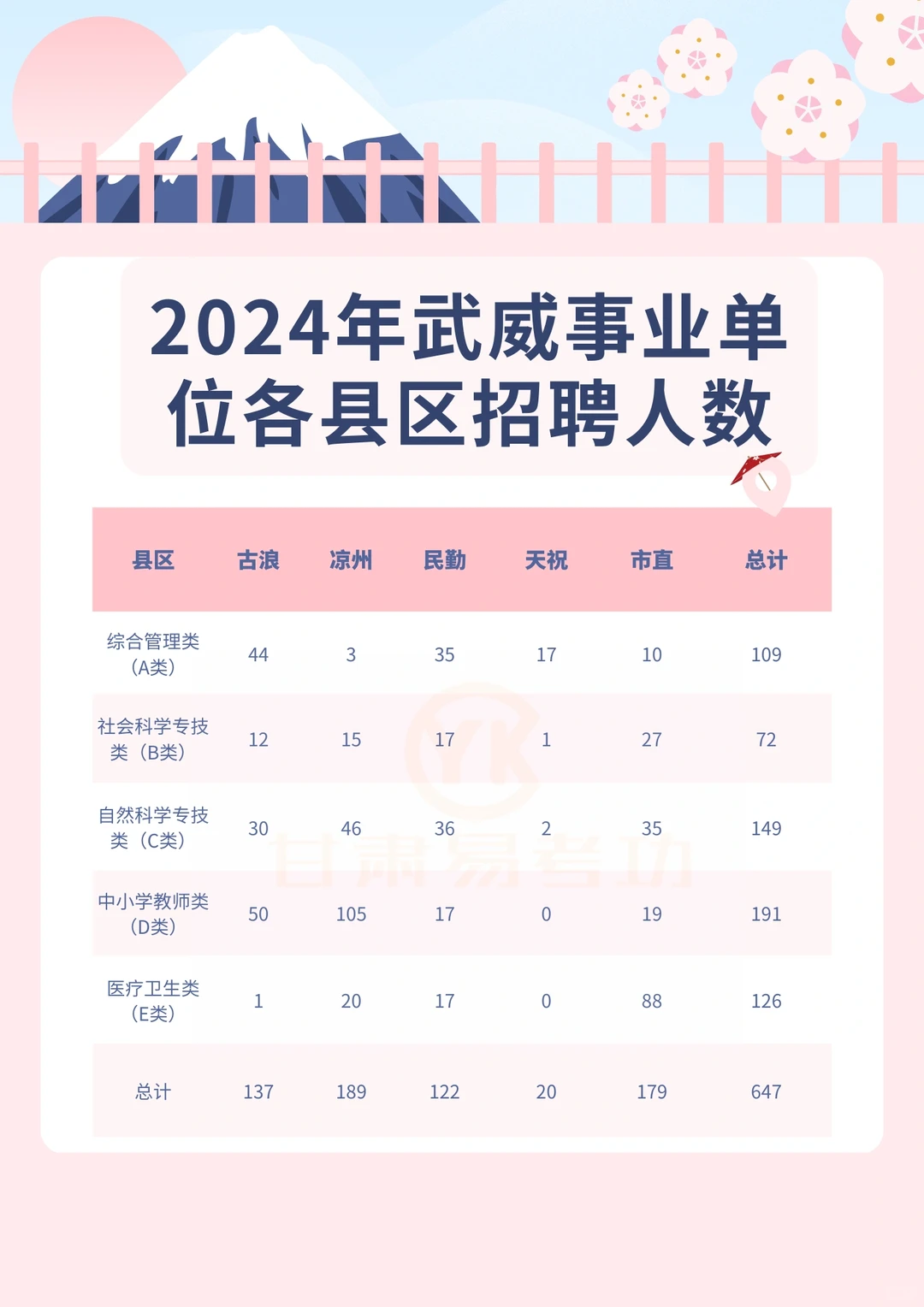 24武威事业单位各县区招聘人数