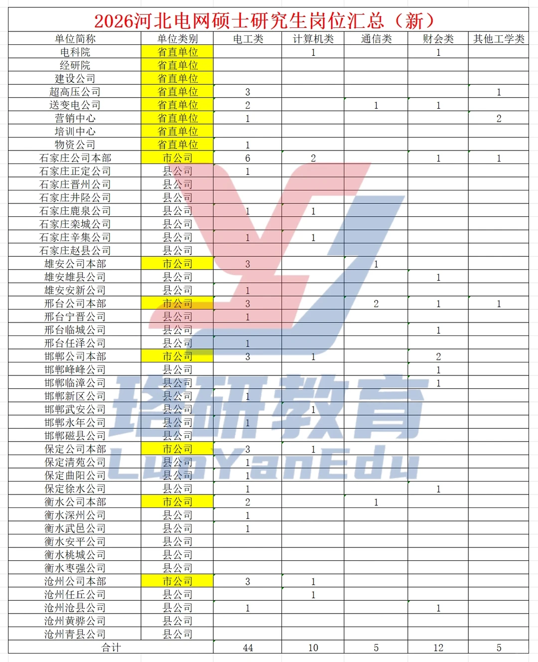 26河南电网硕士岗位及河北电网本硕岗位详情