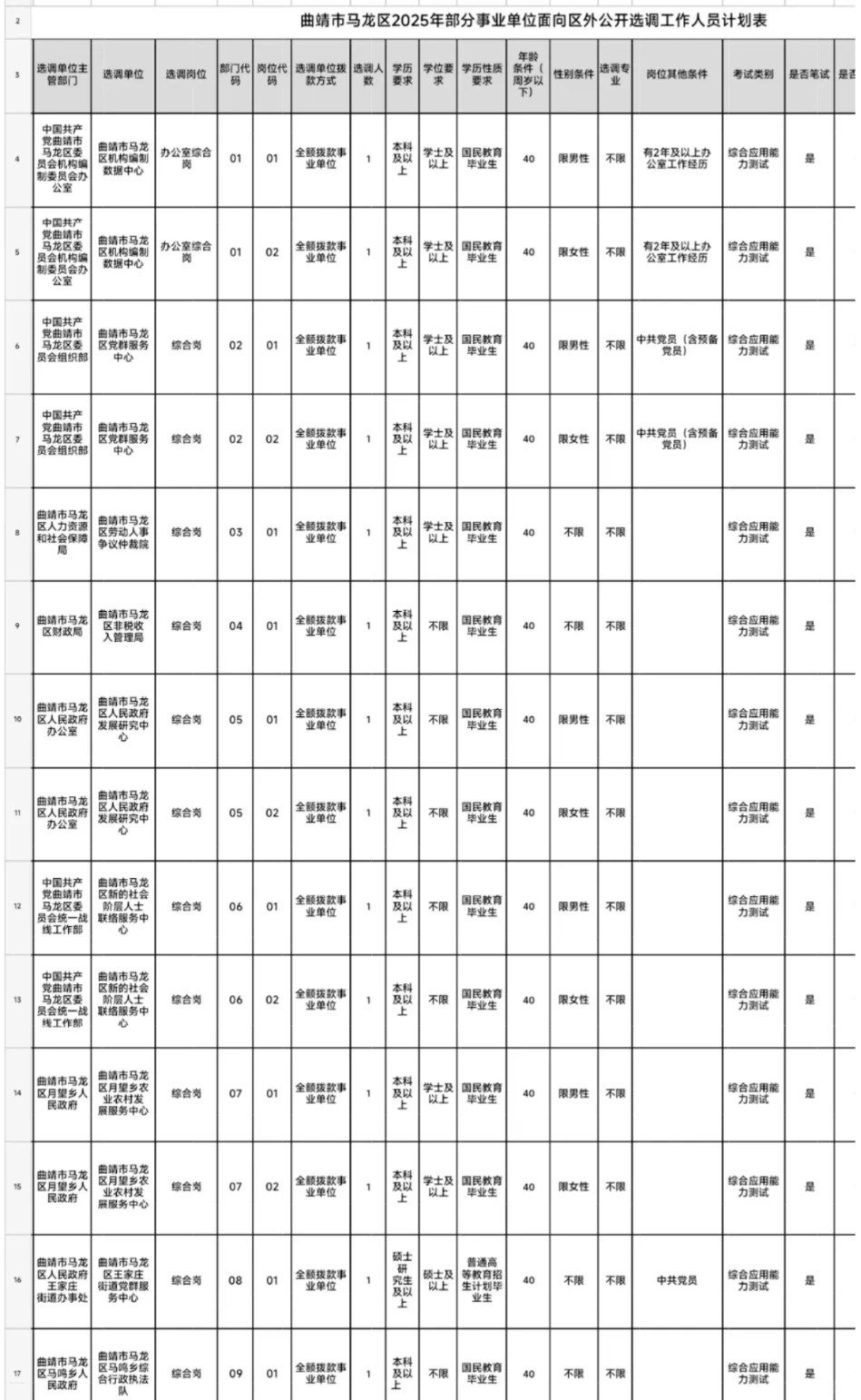 曲靖市马龙区事业单位公开选调人员计划表