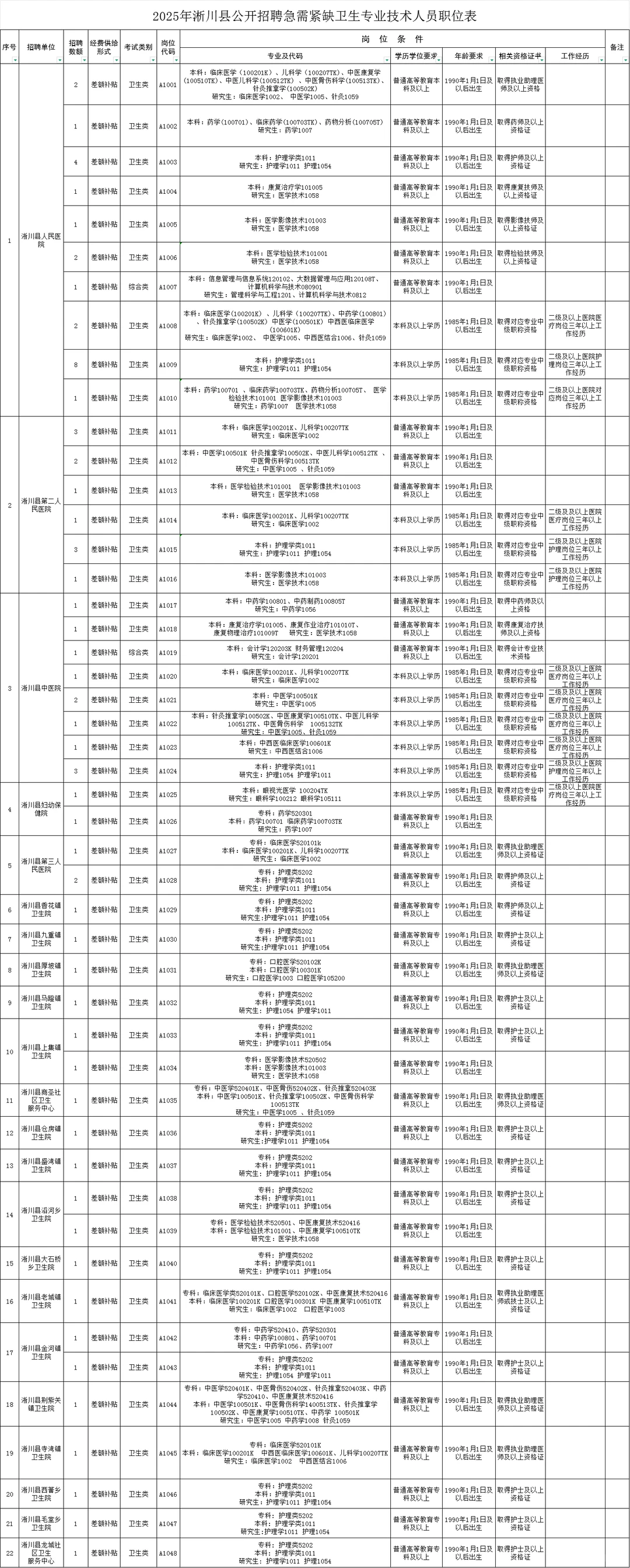 南阳淅川县招聘卫生专业技术人员70人