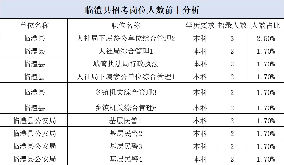 公务员职位分析:常德临澧县