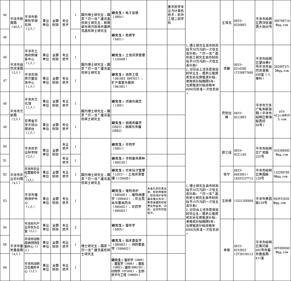 2025平凉市引进人才296人
