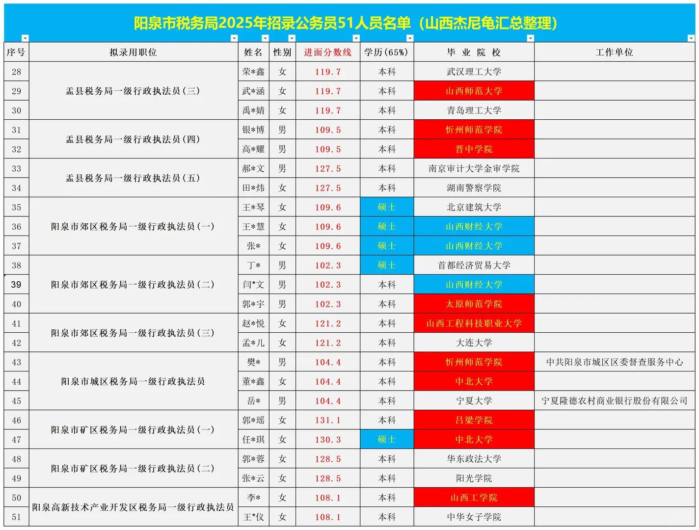 山西（大同+阳泉）2025国考税务系统进面分