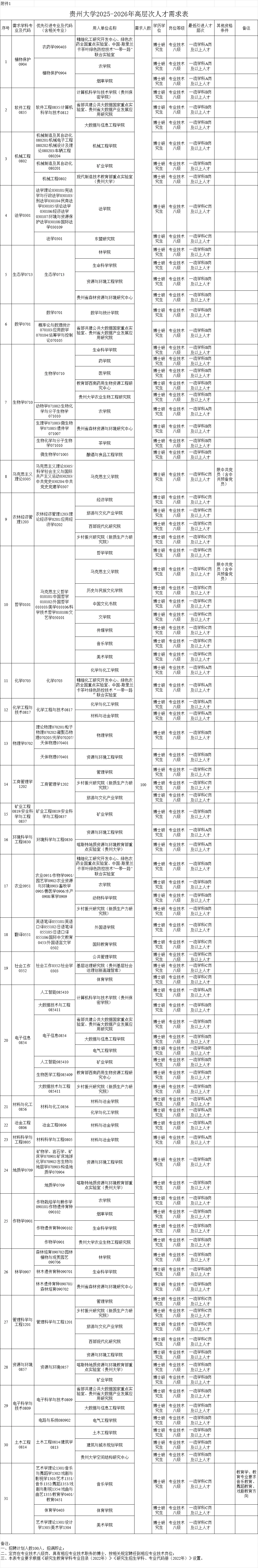 贵州大学高层次人才引进100人，要求不低啊