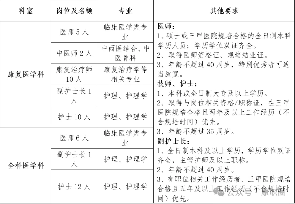 四川省绵阳三江医院招10名康复治疗师