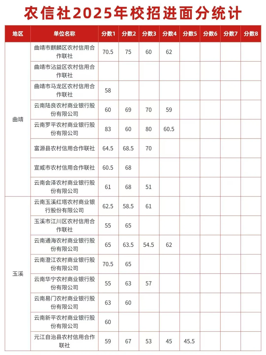 云南农信社校招进面分统计