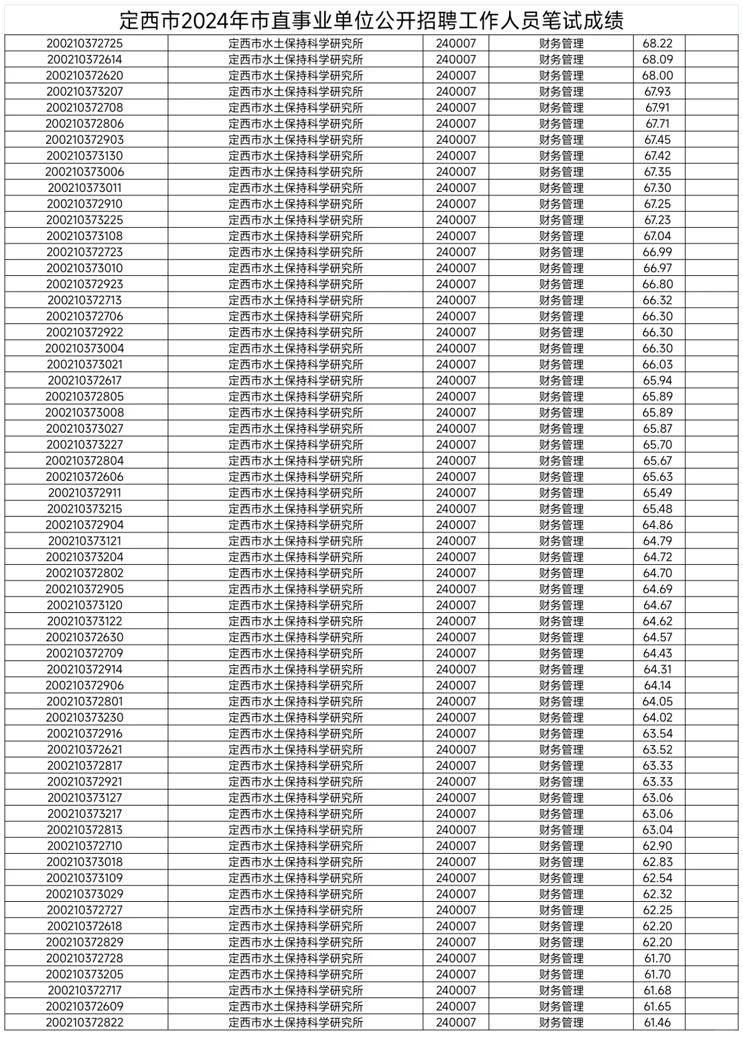 定西市直，县区事业单位成绩名单